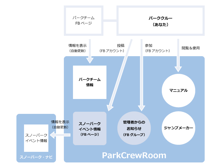 ParkCrewRoomの構成
